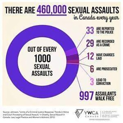 Image with the text: "There are 460,000 sexual assaults in Canada every year.